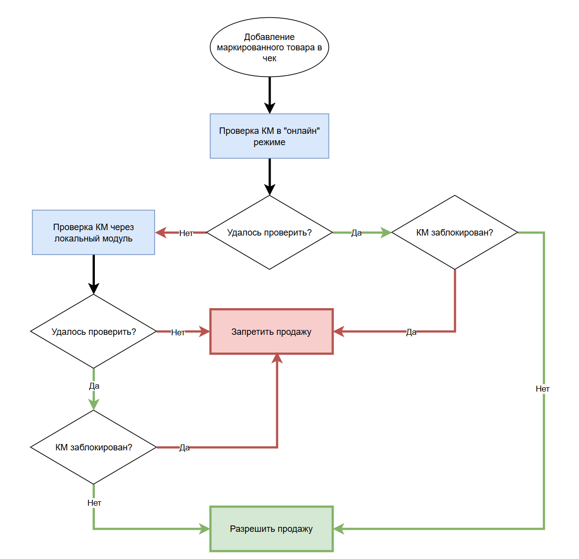 Кассовая программа Nextmarket. Схема проверки кодов маркировки